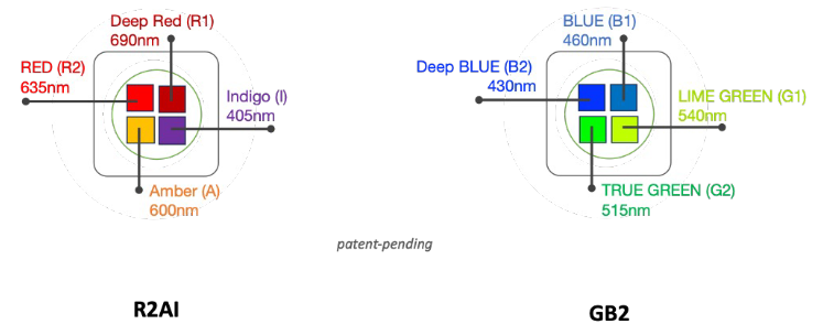 ChromaX RGB-AI chip layout: R2AI chip with deep red, red, amber and indigo; GB2 chip with lime green, true green, blue and deep blue