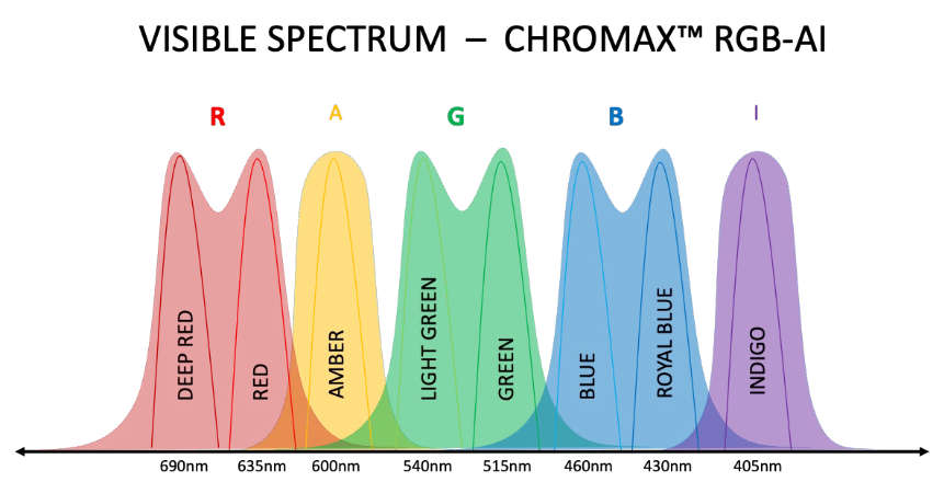 ChromaX RGB-AI visible spectrum chart: deep red and red, amber, light green and green, blue and royal blue, and indigo peaks