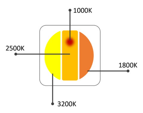 Twilight color temperature map: 1000K deep red to 3200K warm white